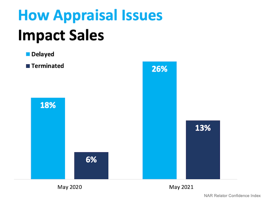 how appraisal issues impact sales chart 