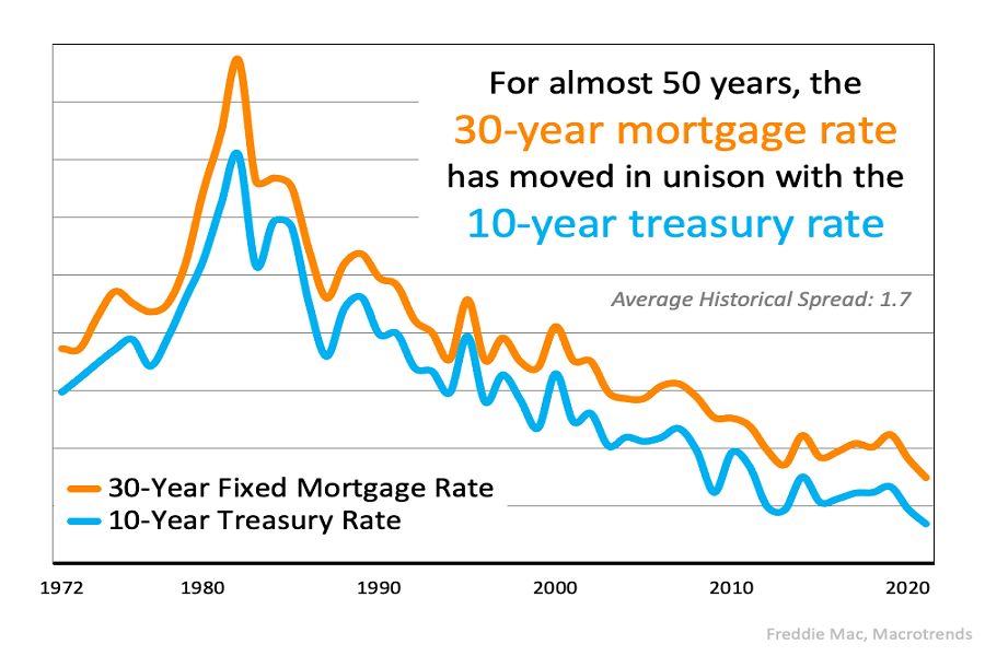 Freddie Mac graph detailing the relationship between mortgage rate and treasury rate