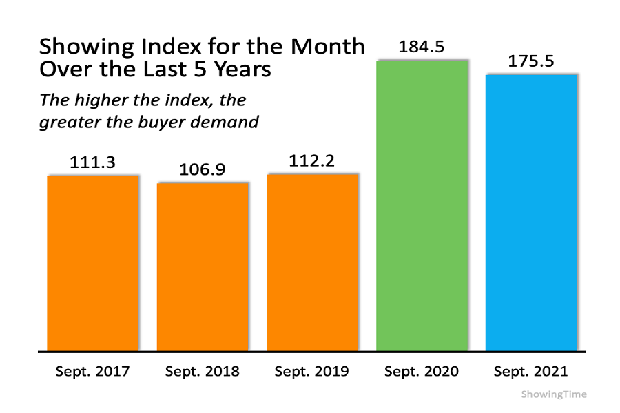 Bar graph showing the buyer demand in September through the last five years.