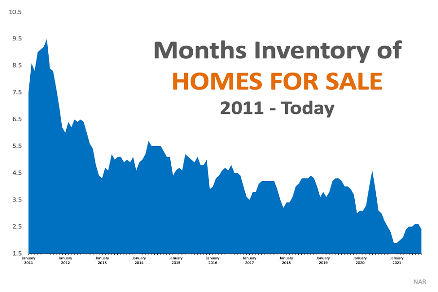 Graph of the housing market from 2011 to late 2021